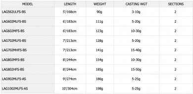 Daiwa Laguna LAG602MLFS-BS 183cm 5-20g Avokelavapa