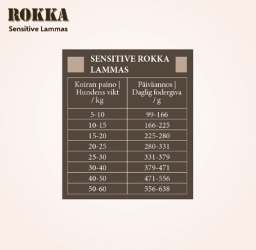 Sensitive Rokka Lammas 2kg