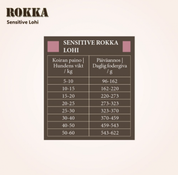 Sensitive Rokka Lohi 12kg